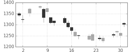 菱地所の日足チャート(2011年11月)