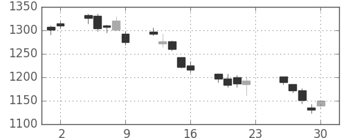 菱地所の日足チャート(2011年12月)