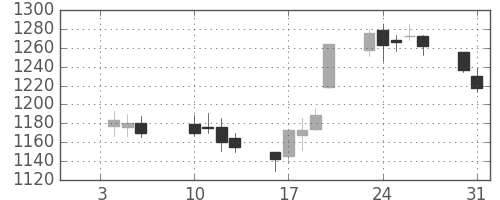 菱地所の日足チャート(2012年1月)