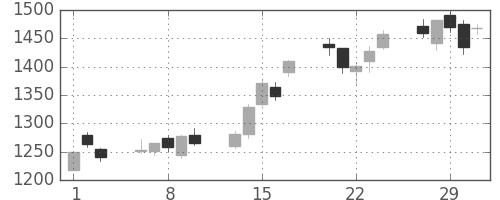 菱地所の日足チャート(2012年2月)