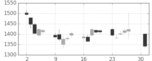 菱地所の日足チャート(2012年4月)