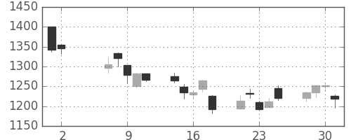 菱地所の日足チャート(2012年5月)