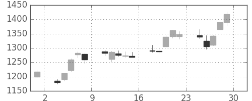 菱地所の日足チャート(2012年6月)