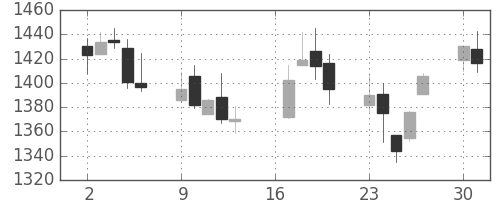 菱地所の日足チャート(2012年7月)
