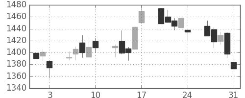菱地所の日足チャート(2012年8月)