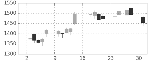 菱地所の日足チャート(2012年9月)