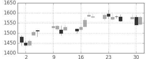 菱地所の日足チャート(2012年10月)