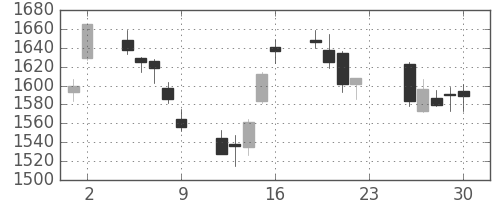菱地所の日足チャート(2012年11月)