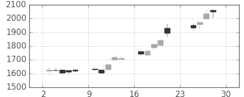 菱地所の日足チャート(2012年12月)