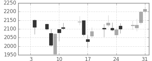 菱地所の日足チャート(2013年1月)