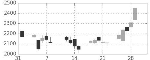 菱地所の日足チャート(2013年2月)