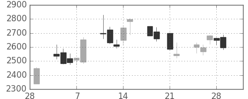 菱地所の日足チャート(2013年3月)