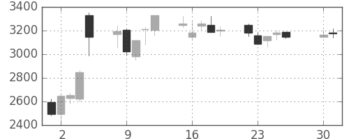 菱地所の日足チャート(2013年4月)