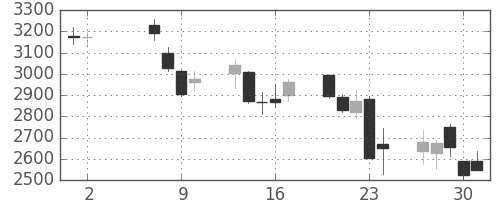 菱地所の日足チャート(2013年5月)