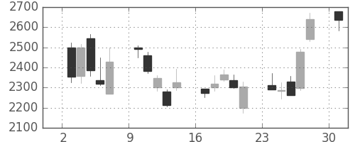 菱地所の日足チャート(2013年6月)