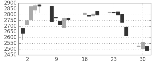 菱地所の日足チャート(2013年7月)