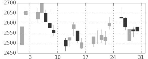 菱地所の日足チャート(2013年8月)