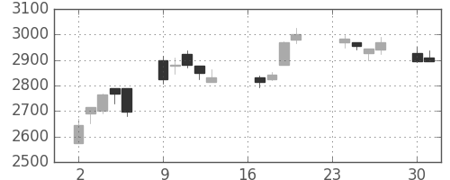 菱地所の日足チャート(2013年9月)