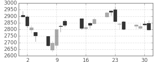 菱地所の日足チャート(2013年10月)