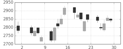 菱地所の日足チャート(2013年11月)