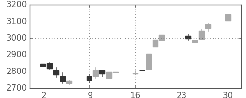 菱地所の日足チャート(2013年12月)