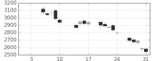 菱地所の日足チャート(2014年1月)