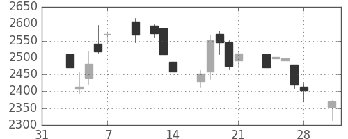 菱地所の日足チャート(2014年2月)
