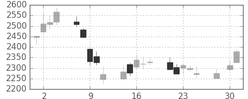 菱地所の日足チャート(2014年4月)