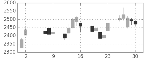 菱地所の日足チャート(2014年5月)