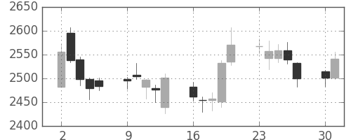 菱地所の日足チャート(2014年6月)