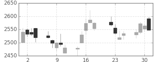 菱地所の日足チャート(2014年7月)