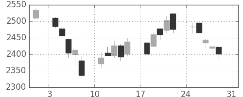 菱地所の日足チャート(2014年8月)