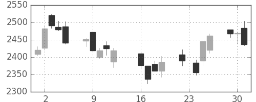 菱地所の日足チャート(2014年9月)