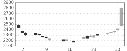 菱地所の日足チャート(2014年10月)