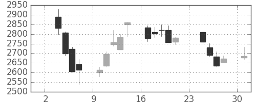菱地所の日足チャート(2014年11月)