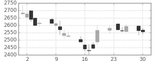 菱地所の日足チャート(2014年12月)