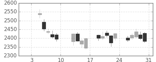 菱地所の日足チャート(2015年1月)