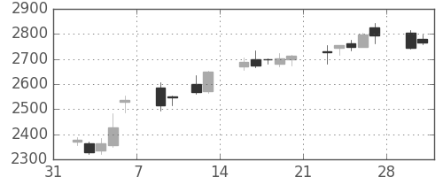 菱地所の日足チャート(2015年2月)