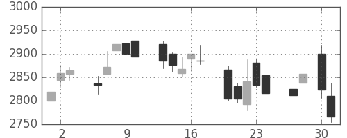 菱地所の日足チャート(2015年4月)