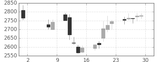 菱地所の日足チャート(2015年5月)