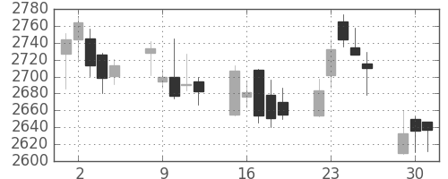 菱地所の日足チャート(2015年6月)