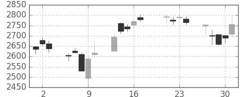 菱地所の日足チャート(2015年7月)