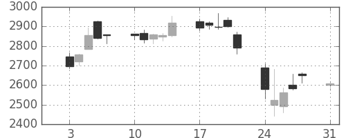 菱地所の日足チャート(2015年8月)