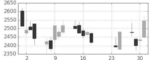 菱地所の日足チャート(2015年9月)