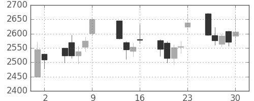 菱地所の日足チャート(2015年10月)