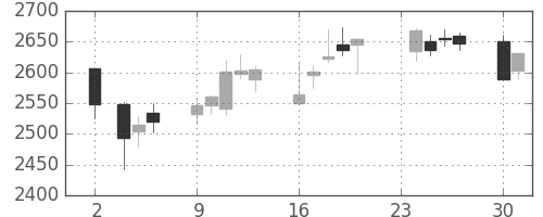 菱地所の日足チャート(2015年11月)