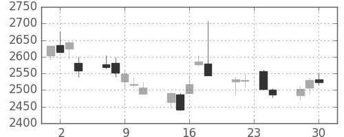 菱地所の日足チャート(2015年12月)