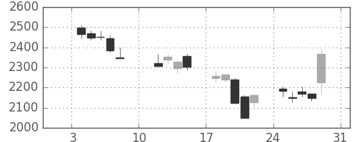 菱地所の日足チャート(2016年1月)