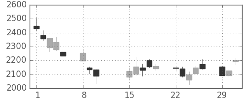 菱地所の日足チャート(2016年2月)