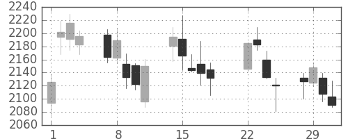 菱地所の日足チャート(2016年3月)